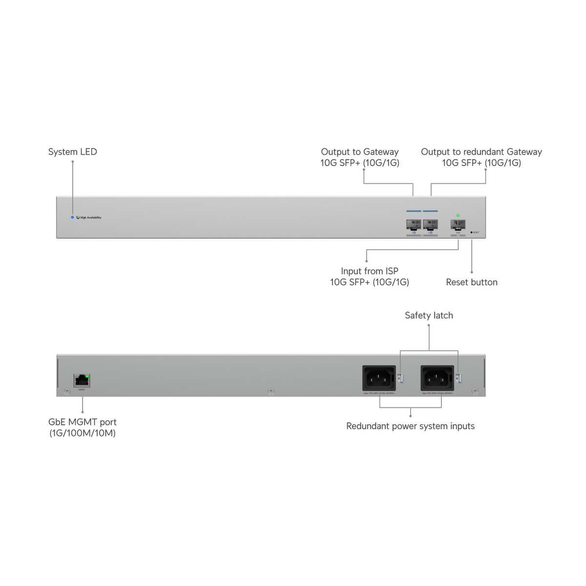 UniFi WAN Switch 4Ports: (1)GbE Mgmt (3)SFP+ 10Gb Redundant PSU