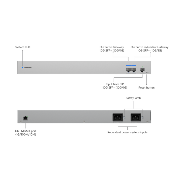 UniFi WAN Switch 4Ports: (1)GbE Mgmt (3)SFP+ 10Gb Redundant PSU
