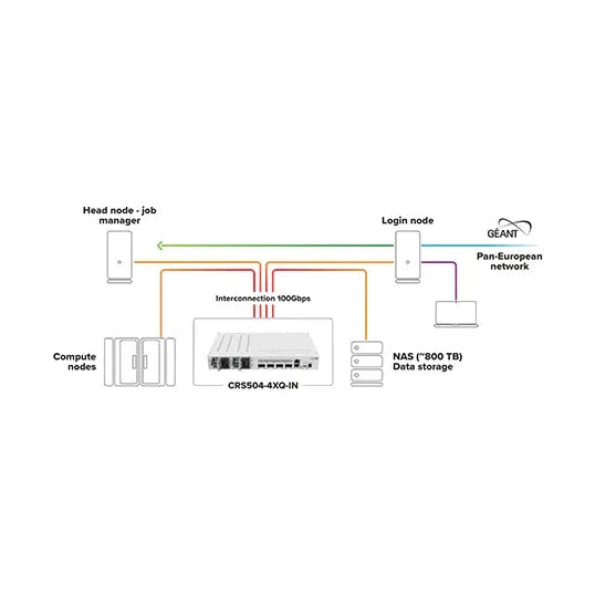 Switch 100G compacto con 4 puertos QSFP28, gestión Ethernet y RouterOS. Ideal para backbone, agregación de alta velocidad y laboratorio.